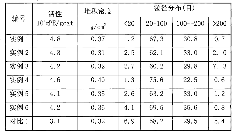 A kind of catalyst component and catalyst for ethylene polymerization