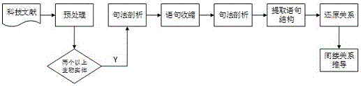 Scientific and technical literature fine grit relation mining method based on two-stage syntax analysis