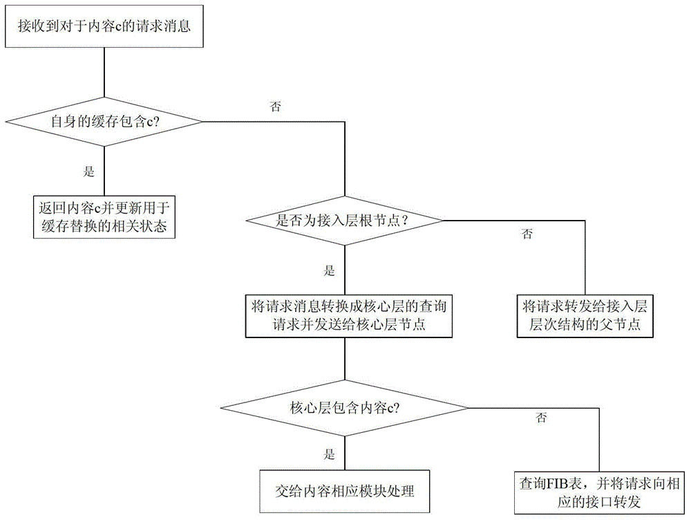 A Cache Coordination System Based on Cache Role Division