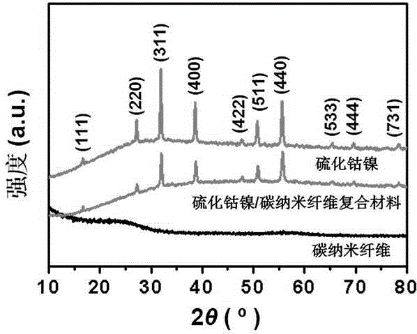 Cobalt-nickel sulfide/carbon nanofiber composite material and preparation method and application thereof