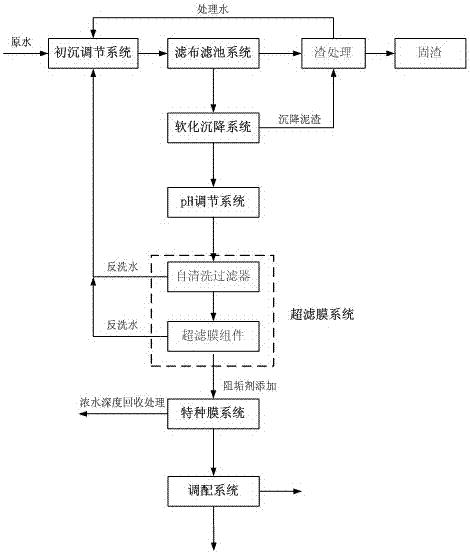 A high recovery process for treating mine water with high sulfate and high hardness