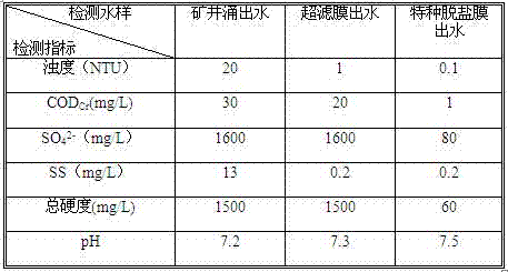 A high recovery process for treating mine water with high sulfate and high hardness