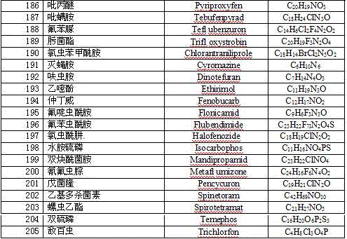 A detection method for 205 kinds of pesticide residues in rice