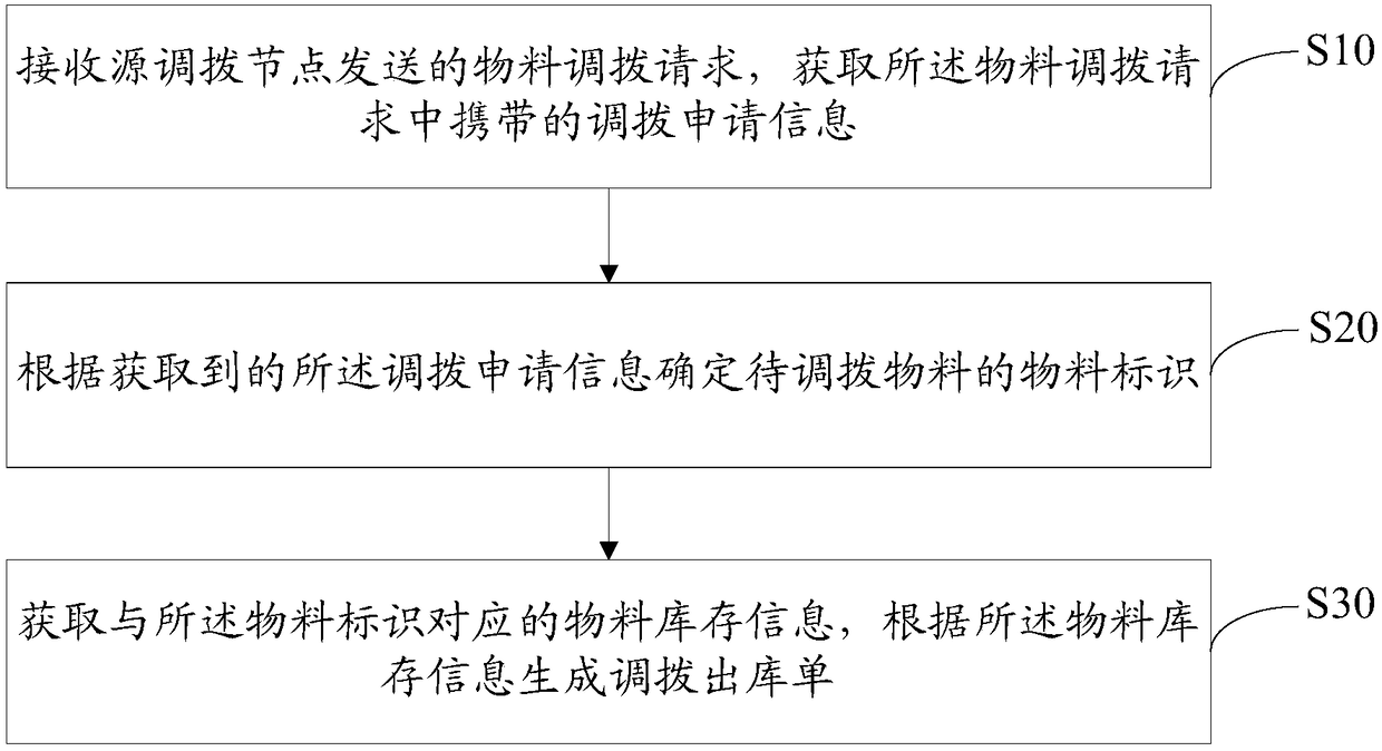 Material allocation method and equipment, and computer readable storage medium