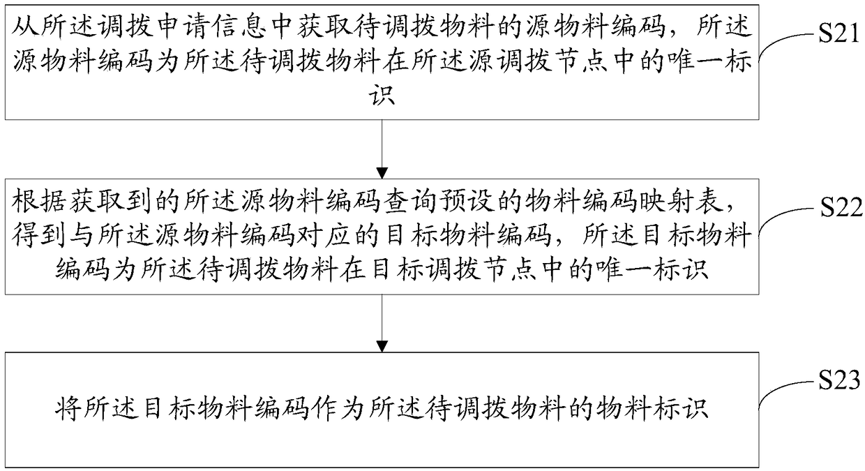 Material allocation method and equipment, and computer readable storage medium