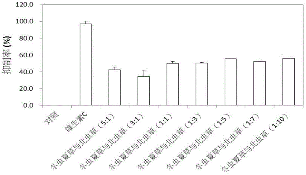 Cordyceps sinensis and cordyceps militaris extracting solution, and preparation method and applications thereof