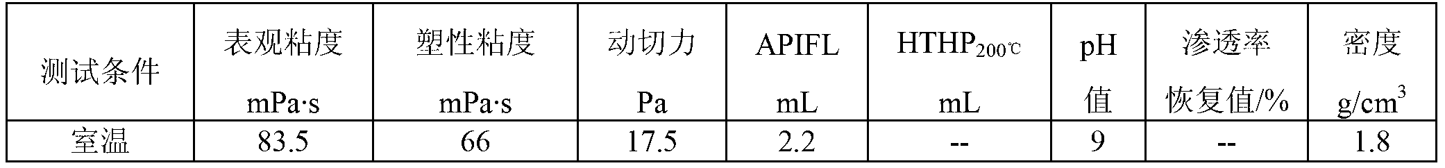 255 DEG C superhigh temperature resistant water-based drilling fluid and construction process thereof