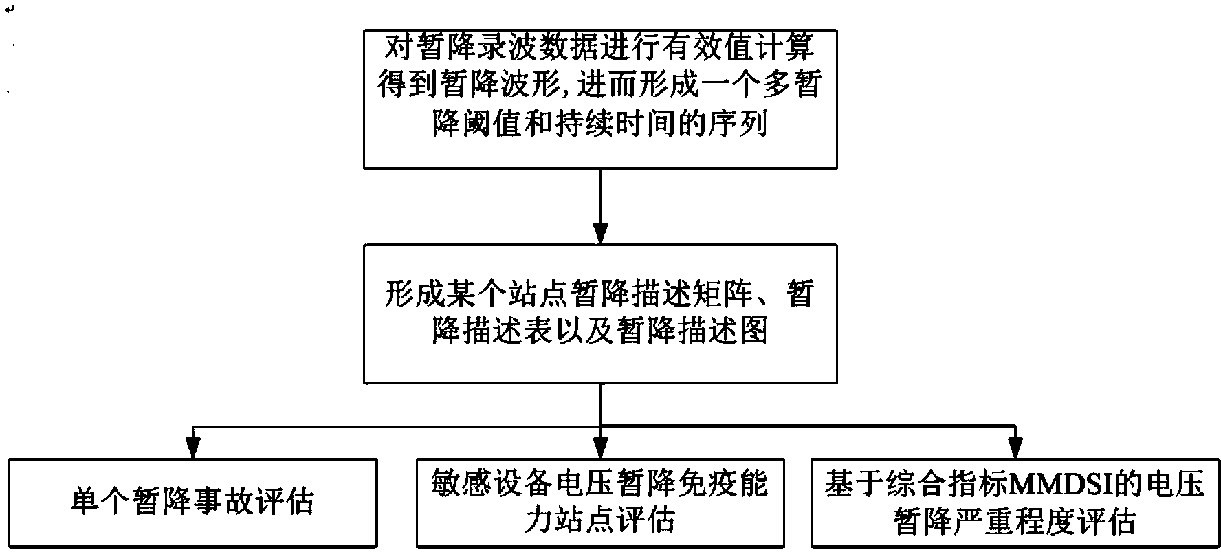 Sensitive device immunity estimation method based on multiple sag threshold values and duration time