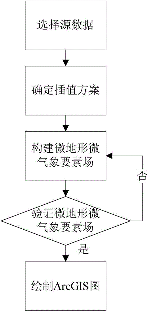 Construction method for microtopographical micrometeorological element field