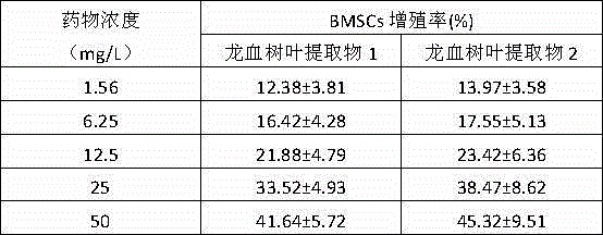 Dragon's blood tree leaf extract product, and preparation method, pharmaceutical composition, preparation, and applications thereof