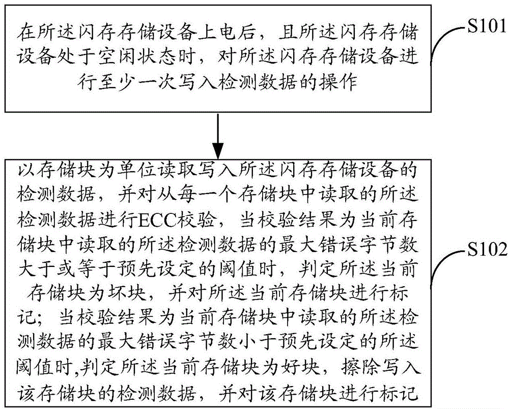 Flash memory equipment detection method and apparatus thereof