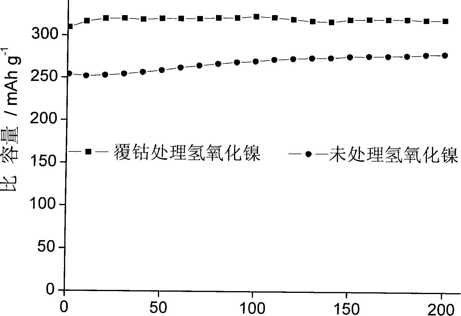 Method for evenly cladding CoOOH on powdery nickel hydroxide electrode material surface