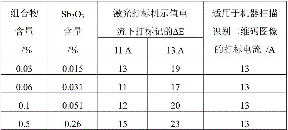 Composition additive for laser marker