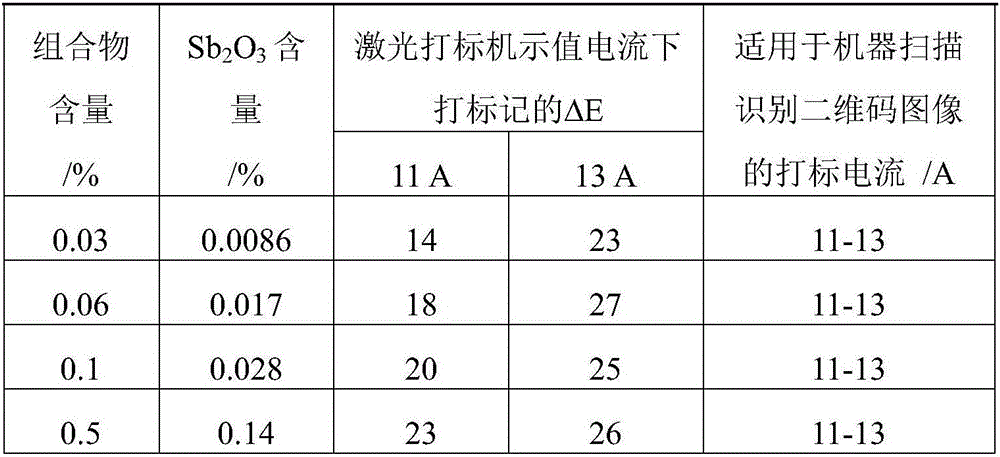 Composition additive for laser marker