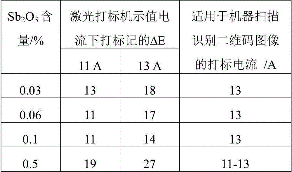 Composition additive for laser marker