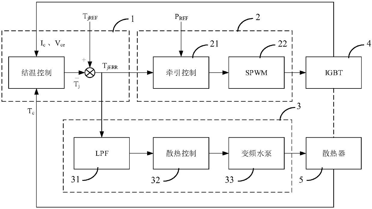 Power device active junction temperature control system and method