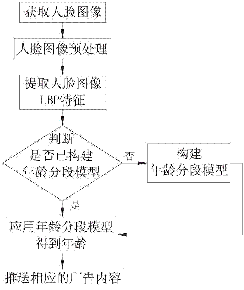 Advertisement pushing method based on age group