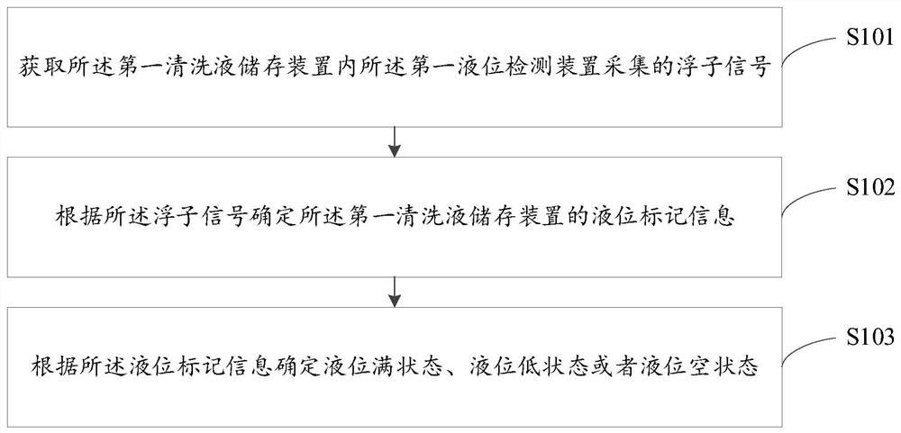 Cleaning fluid dilution system and cleaning fluid dilution method