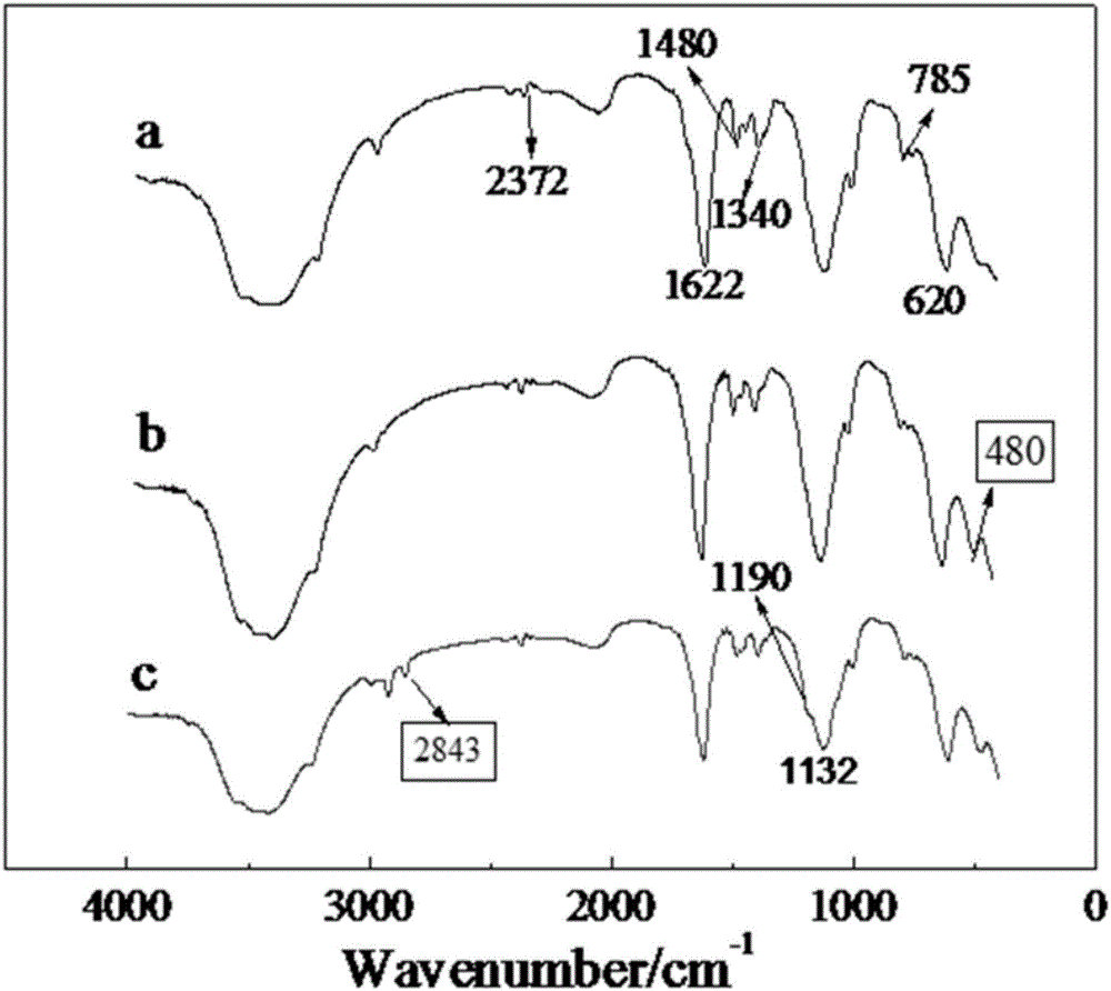 Preparation method of functional magnetic dipyridyl type coordination polymer and application thereof