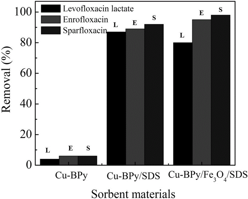 Preparation method of functional magnetic dipyridyl type coordination polymer and application thereof