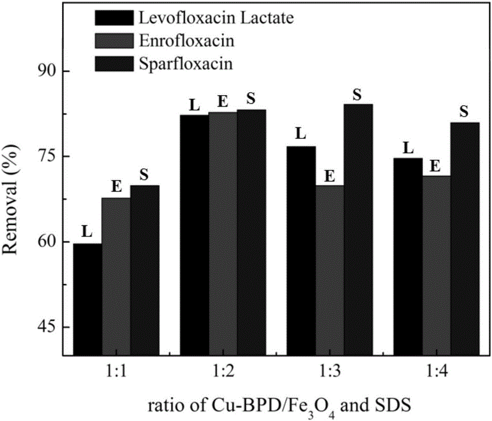 Preparation method of functional magnetic dipyridyl type coordination polymer and application thereof