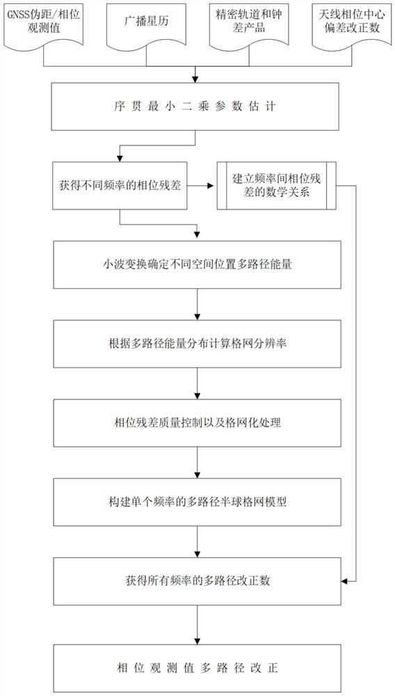 Phase multi-path extraction correction method based on non-difference and non-combination PPP model