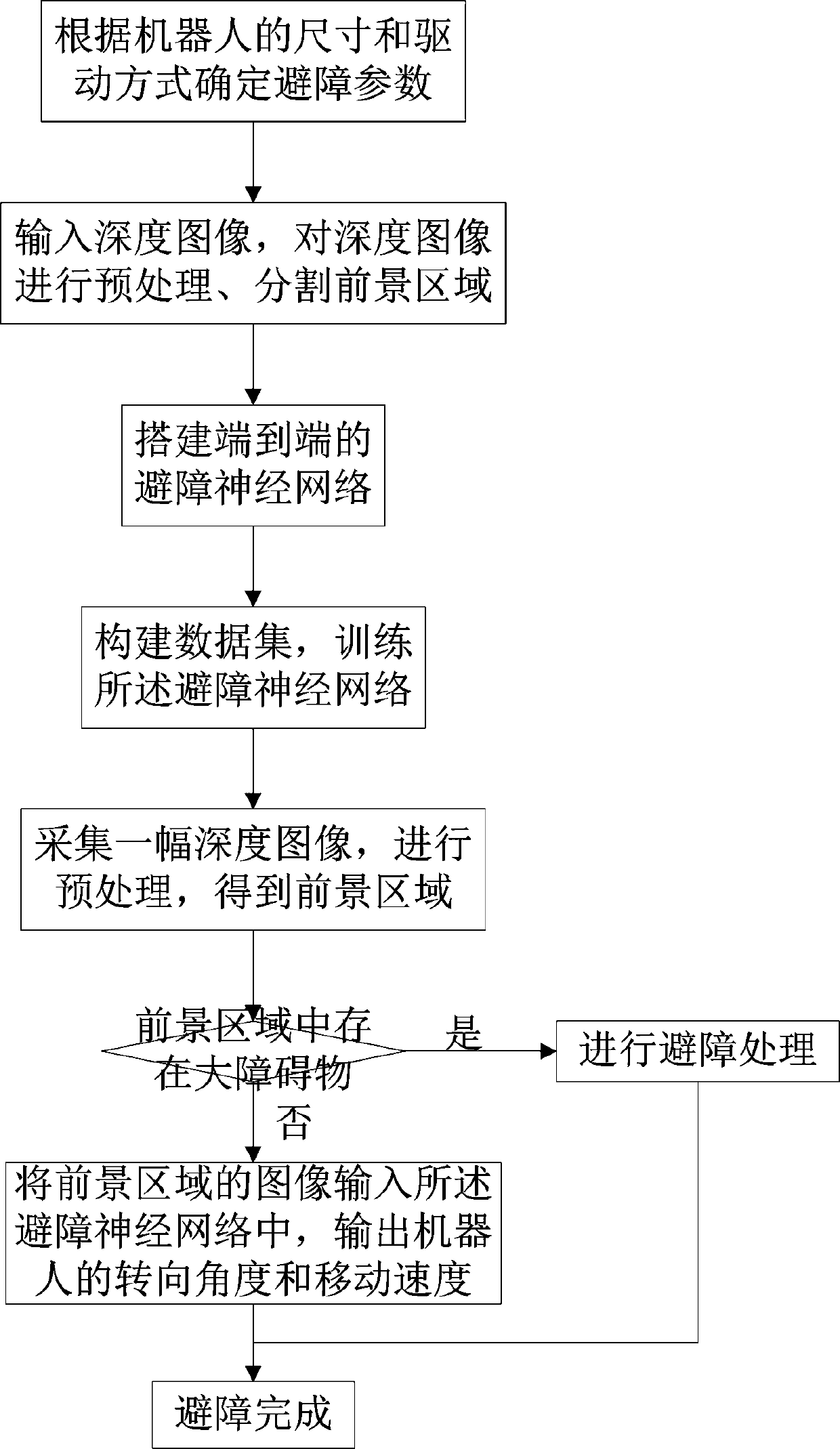 Mobile robot obstacle avoidance method based on neural network