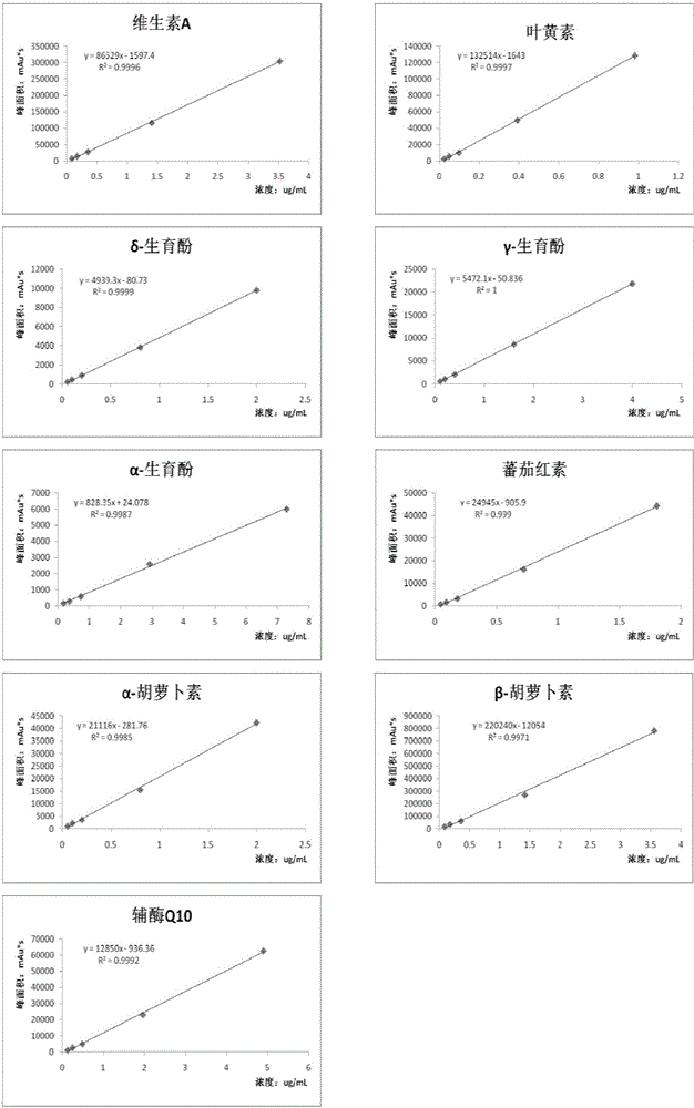 Method for measuring 9 fat-soluble vitamins in blood serum by UPLC