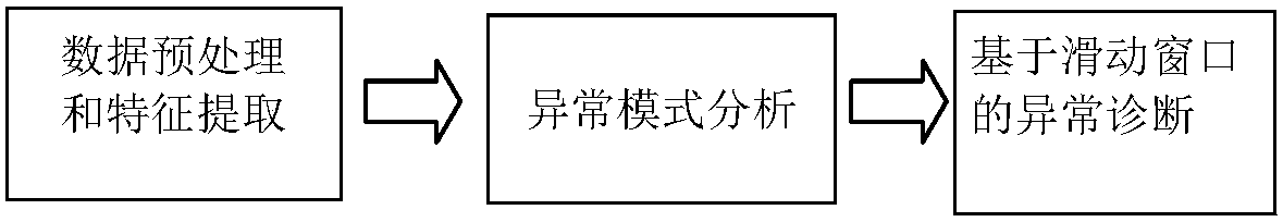 Multivariate time series-based train brake system fault detection method