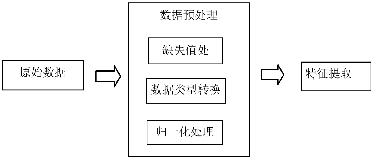 Multivariate time series-based train brake system fault detection method