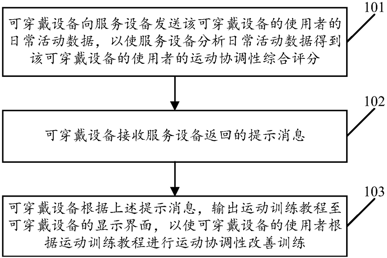 Sports coordination monitoring method based on daily activities and wearable device