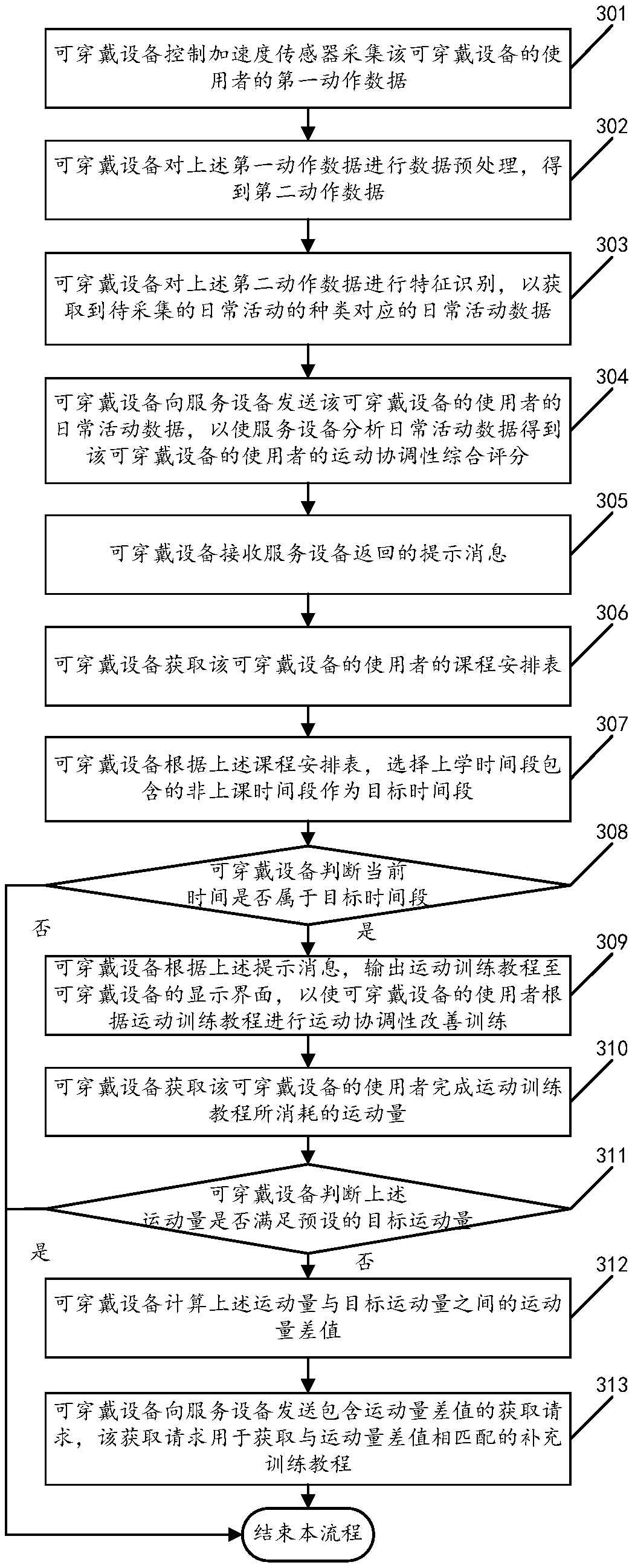 Sports coordination monitoring method based on daily activities and wearable device