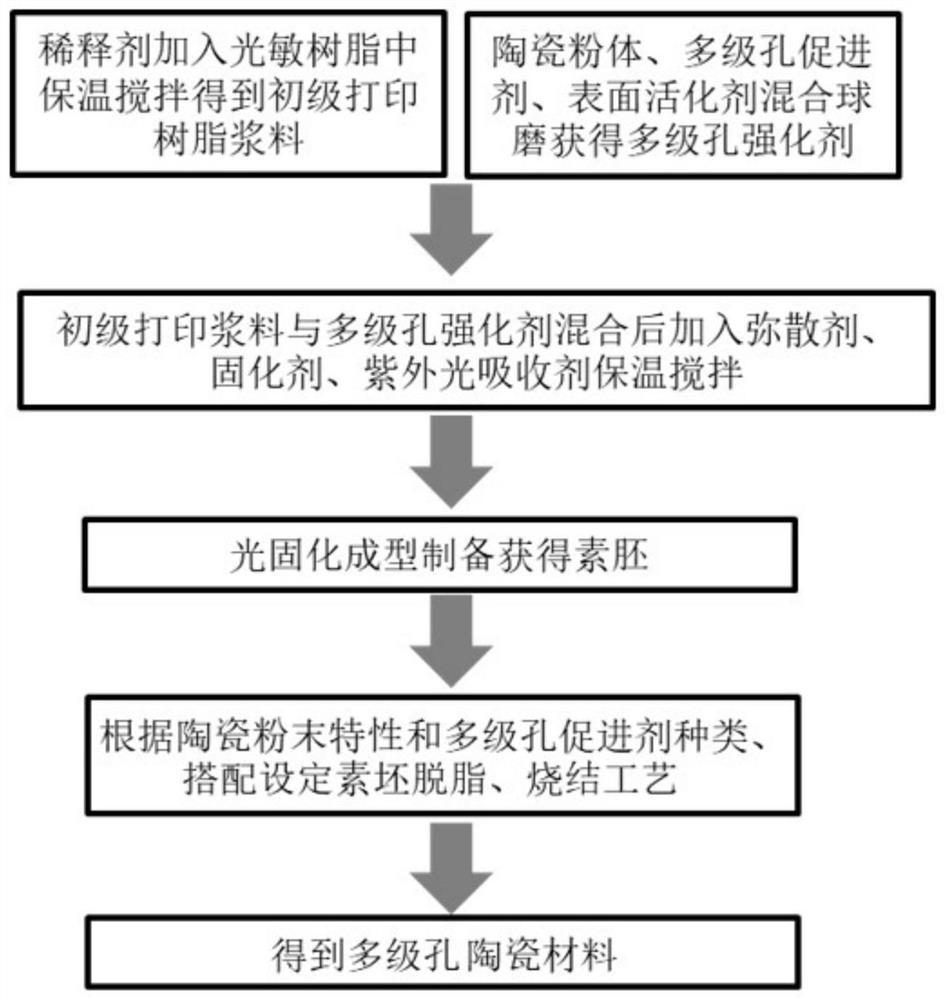 A kind of photocuring 3D printing hierarchical porous ceramic material and preparation method thereof