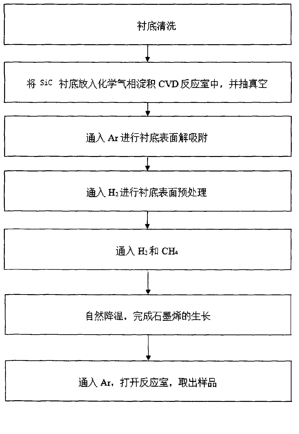 SiC substrate-based graphene CVD (Chemical Vapor Deposition) direct epitaxial growth method and manufactured device