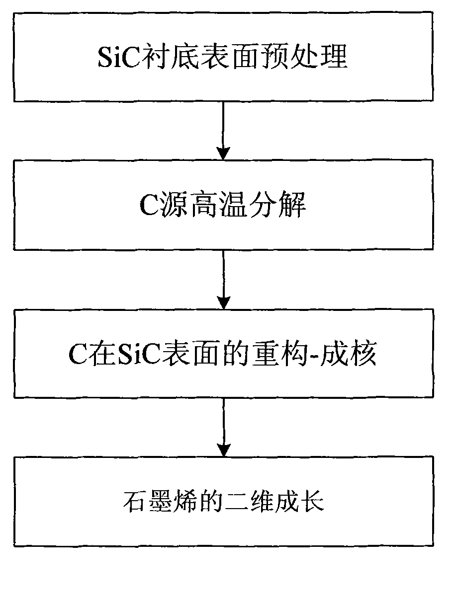 SiC substrate-based graphene CVD (Chemical Vapor Deposition) direct epitaxial growth method and manufactured device