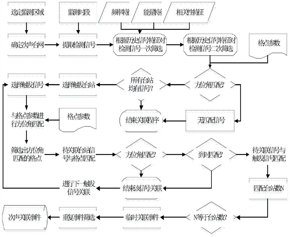 Automatic association method for regional infrasound event