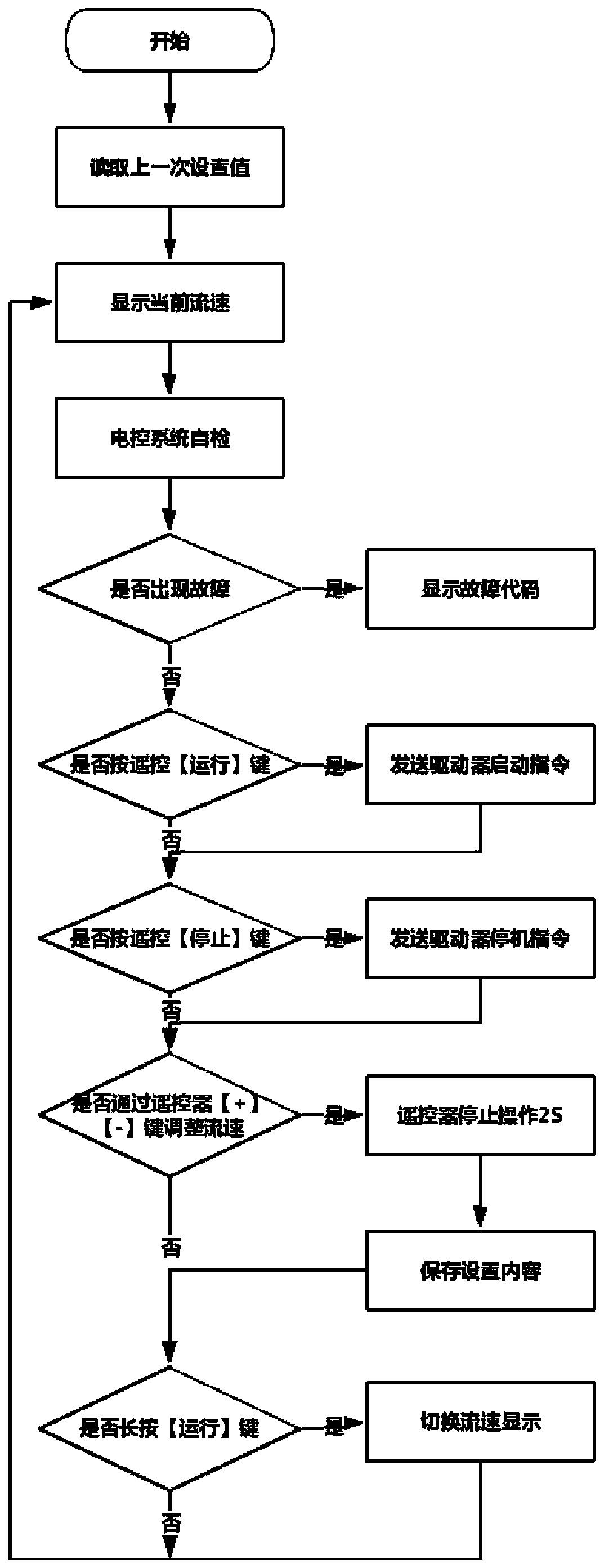 Electric control system of water tunnel type swimming machine and control method thereof