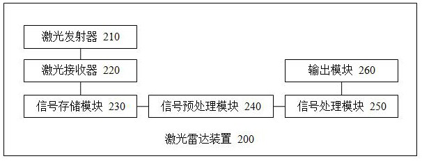 Laser radar ranging method and device