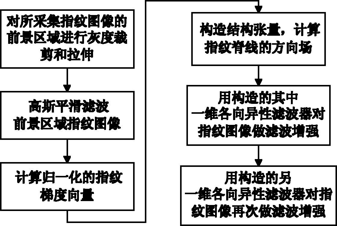 Fingerprint image enhancing method