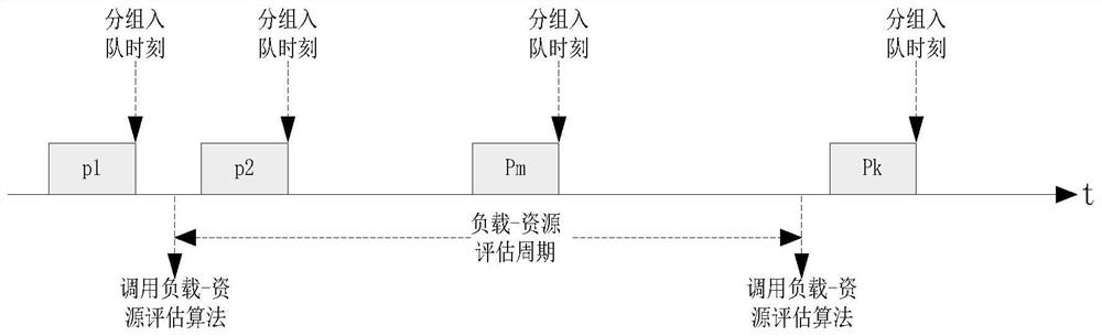 Time slot resource adjusting method based on load evaluation