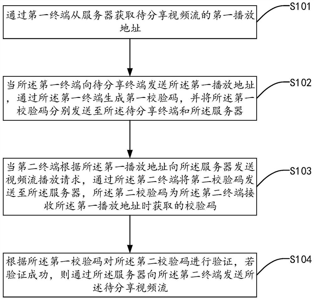 Video stream secure sharing method, system and device and storage medium