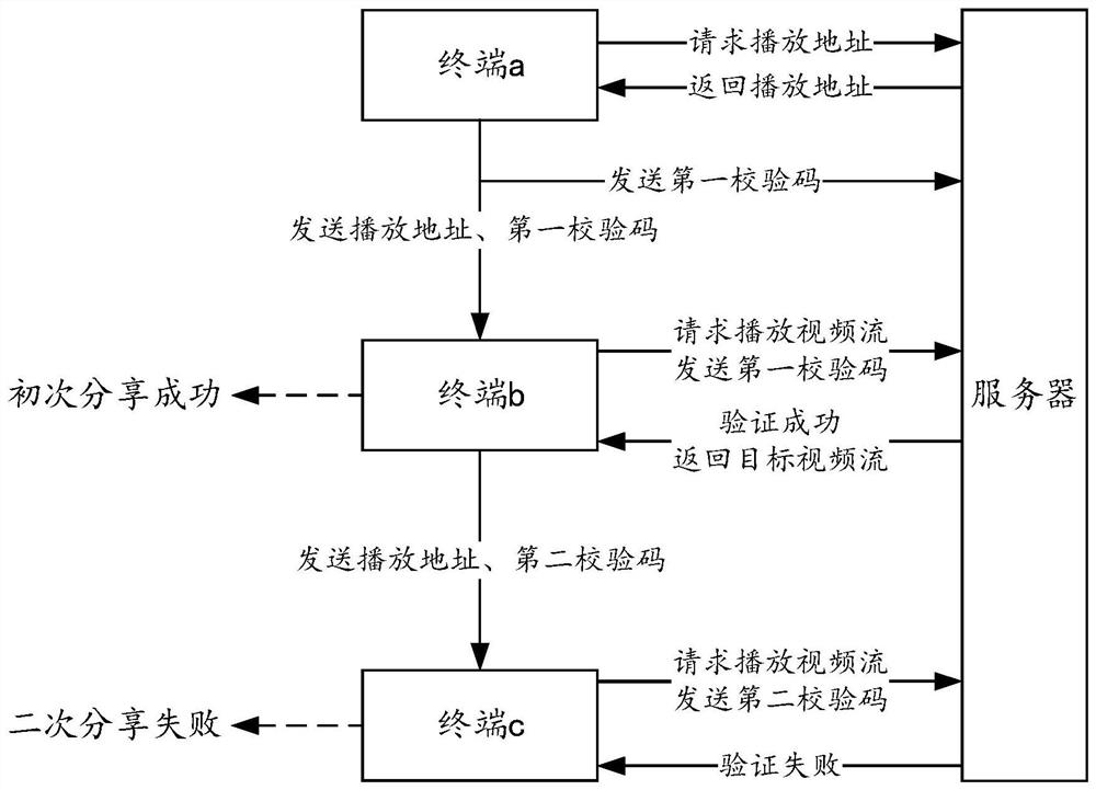 Video stream secure sharing method, system and device and storage medium