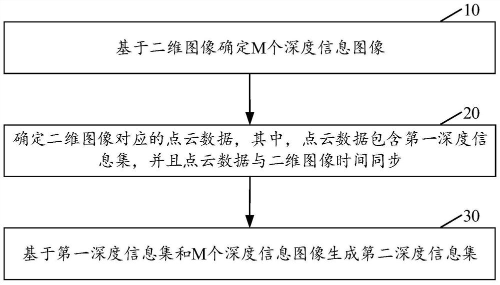 Depth information determination method, depth information determination device and electronic equipment