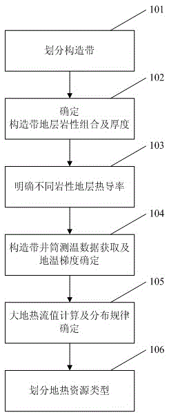 Sedimentary basin type underground heat resource classification method