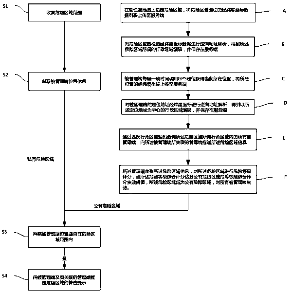 Dangerous area warning method and device, server and readable medium