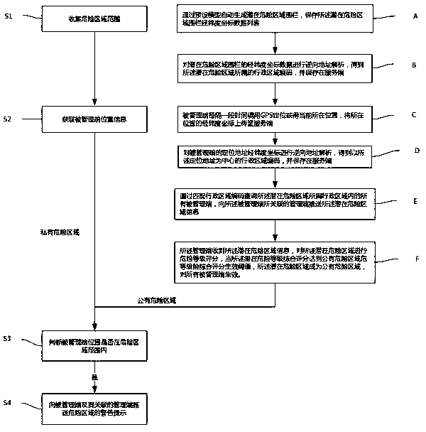 Dangerous area warning method and device, server and readable medium