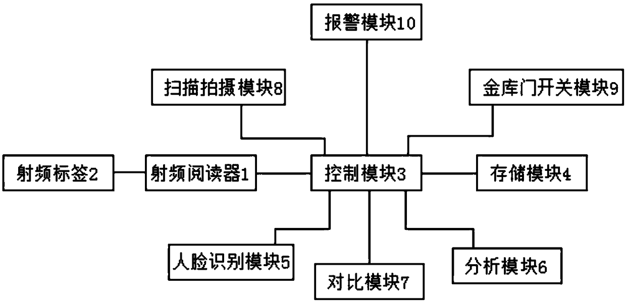 Intelligent treasury handover system based on RFID technology