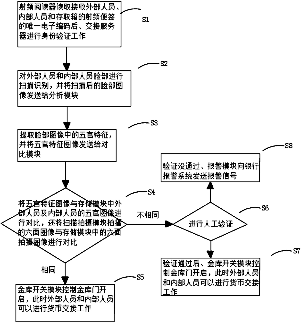 Intelligent treasury handover system based on RFID technology