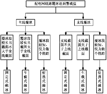 Fast de-icing method for distribution network lines