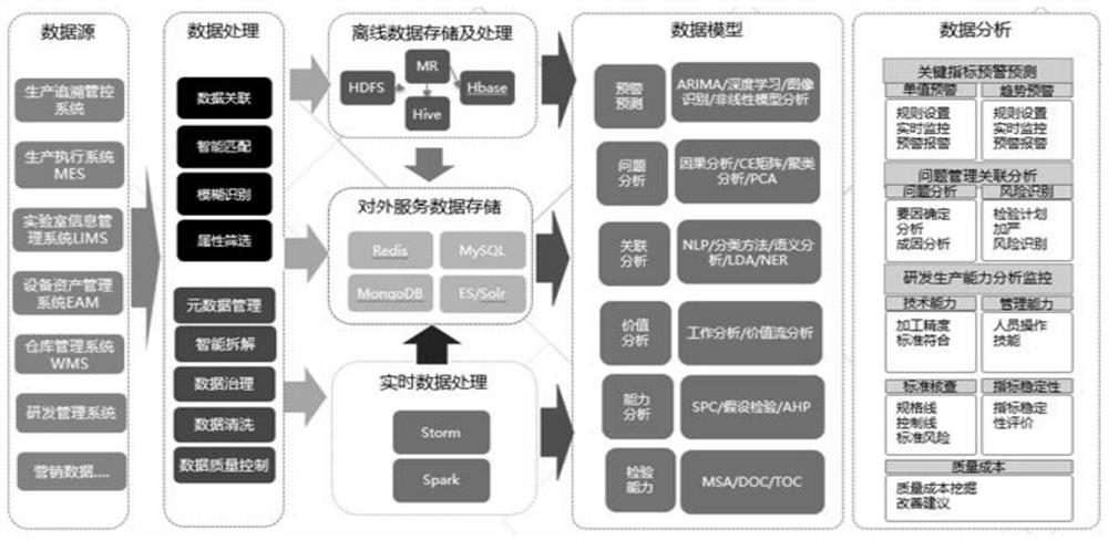 Industrial big data analysis platform and method based on multi-source heterogeneous data governance